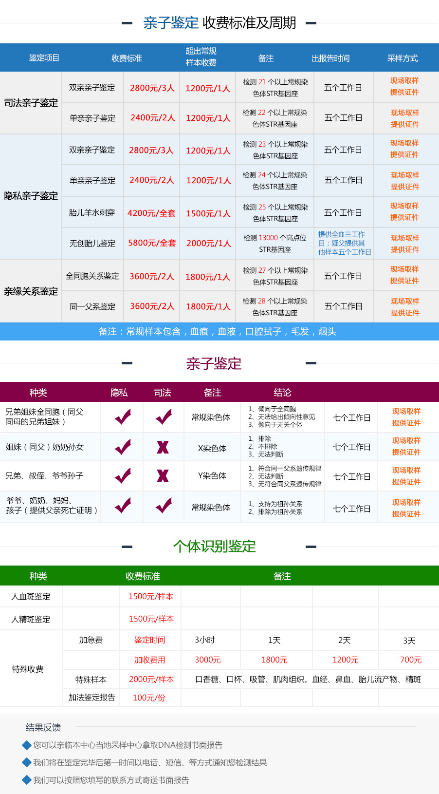 深圳產(chǎn)前親子鑒定費用？附費用明細表